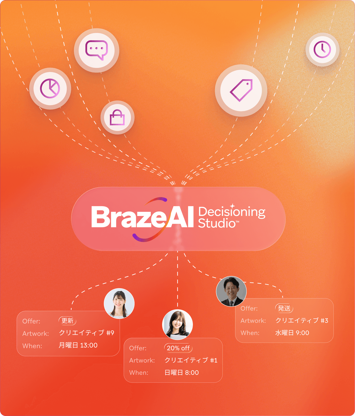 Diagram of Braze AI Decisioning Studio connecting various data inputs to personalized offers for three user profiles.