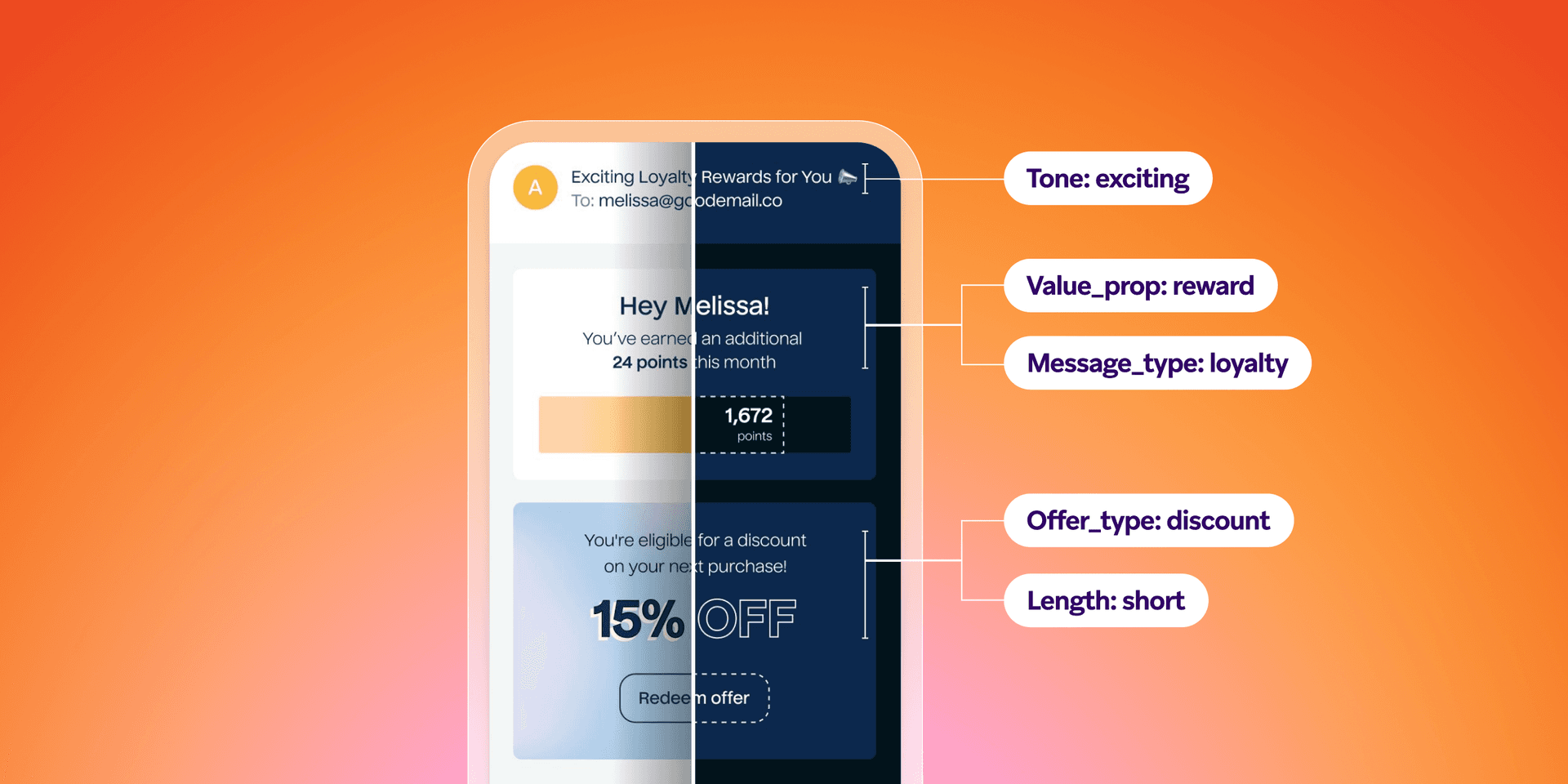 A phone displays an email featuring loyalty points and a 15% discount, with annotations describing its 'exciting' tone, 'reward' value, 'loyalty' message, 'discount' offer, and 'short' length.