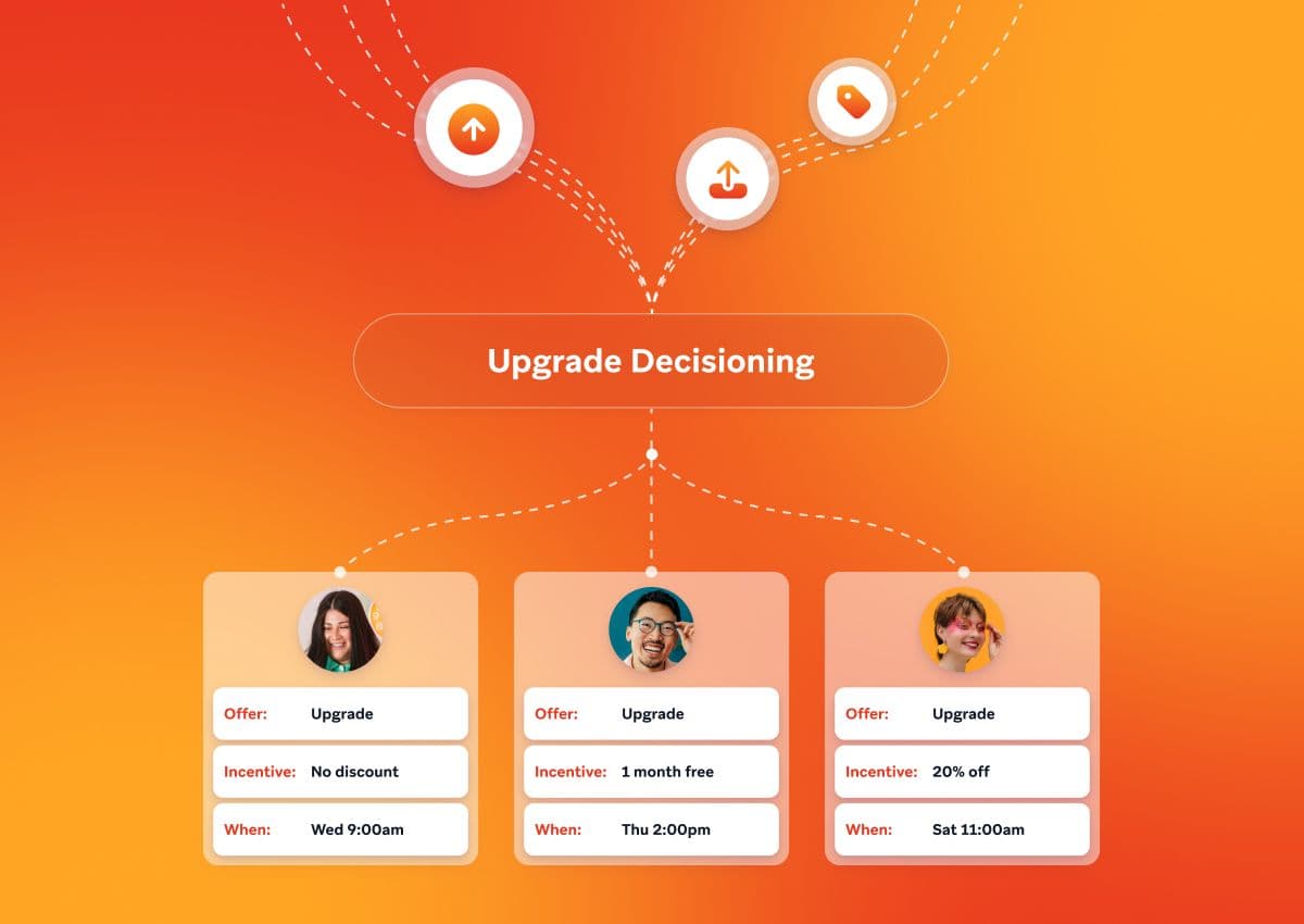 A diagram titled "Upgrade Decisioning" illustrating personalized upgrade offers with different incentives and timings for three users.