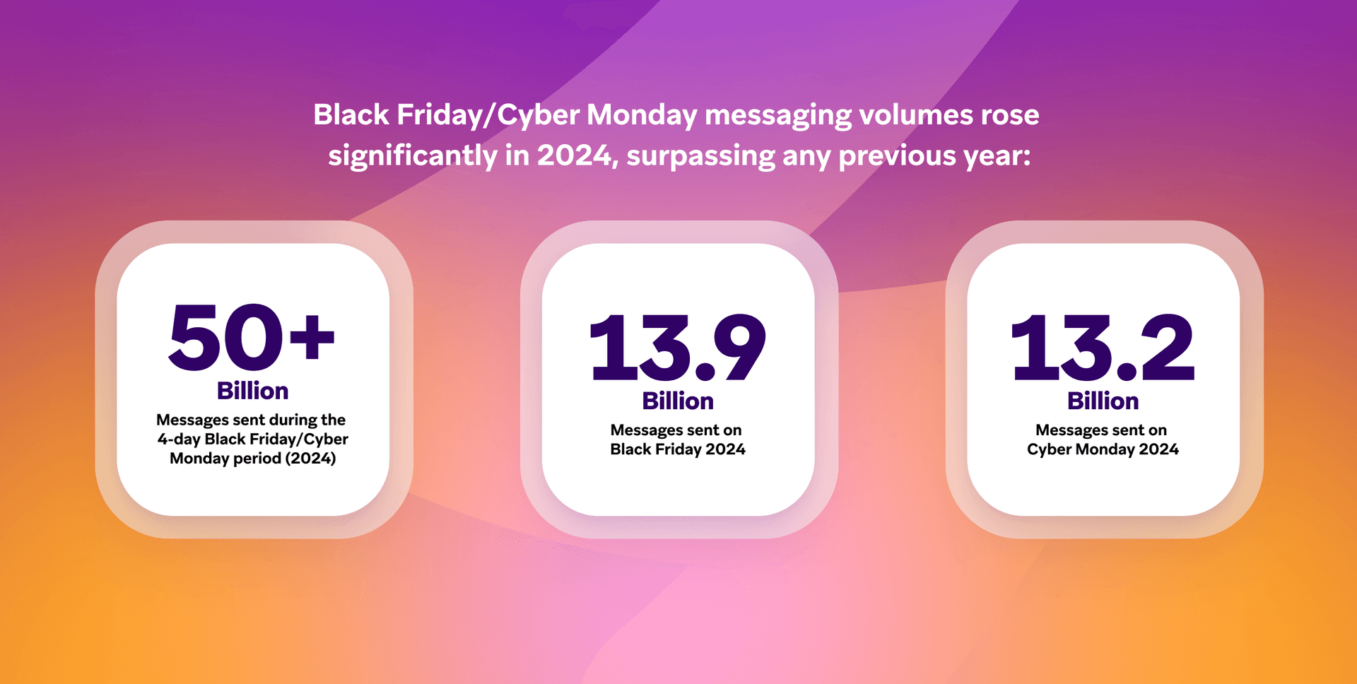 a black friday / cyber monday messaging volumes rose significantly in 2024 surpassing any previous year