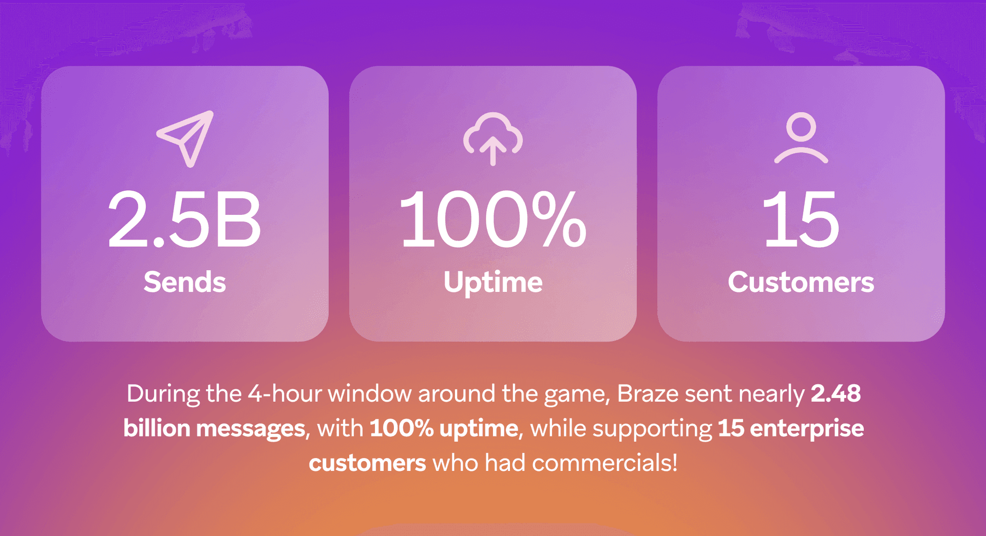 Braze performance metrics: 2.48 billion messages sent, 100% uptime, and 15 enterprise customers supported during a 4-hour window around a game.