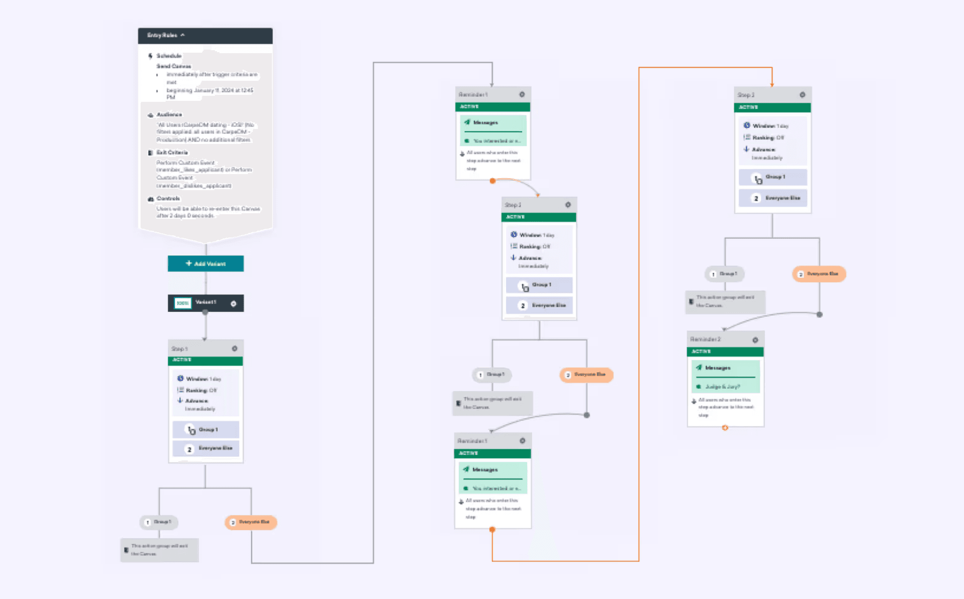 A customer journey layout from CarpeDM