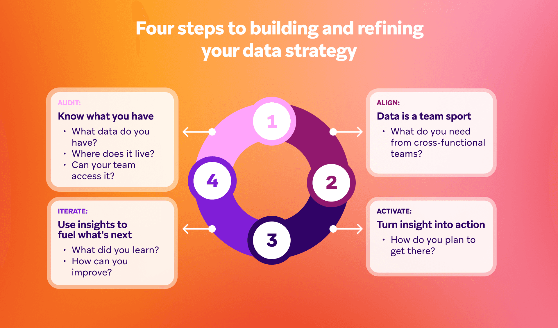 Diagram outlining four steps to building and refining a data strategy in a circular flow: 1. Audit (Know what you have), 2. Align (Data is a team sport), 3. Activate (Turn insight into action), and 4. Iterate (Use insights to fuel what's next).