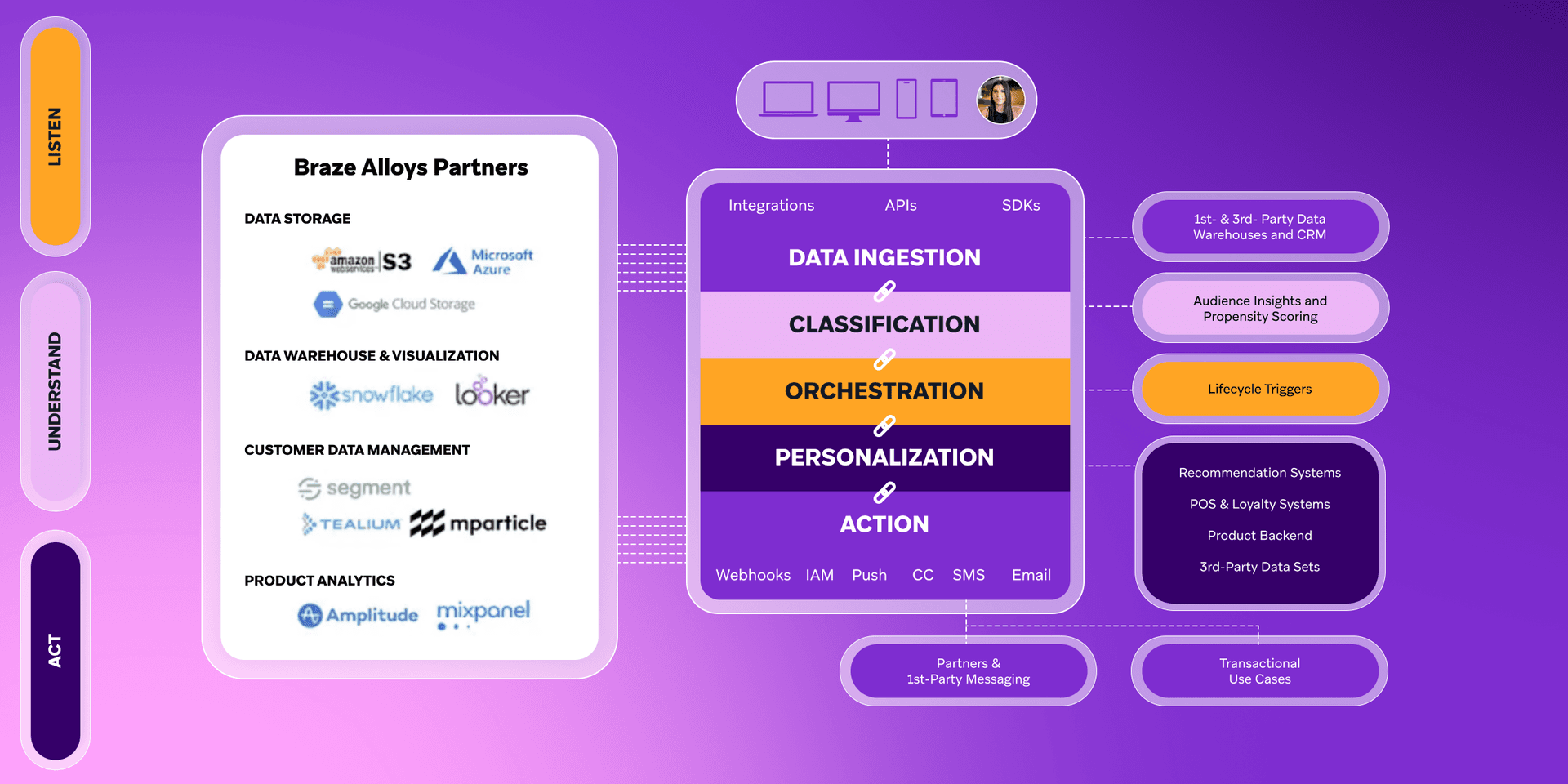 Braze Alloys platform ecosystem diagram showing data partners, the data lifecycle from ingestion to personalized action, and inputs/outputs, structured by listen, understand, and act.