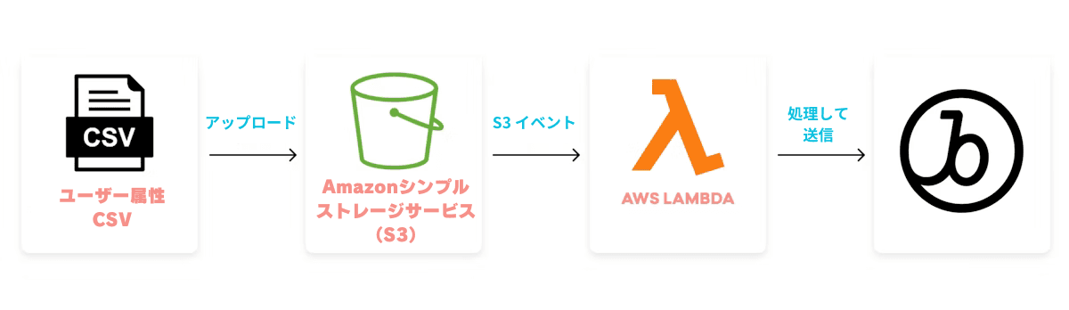 a diagram showing the process of using aws lambda
