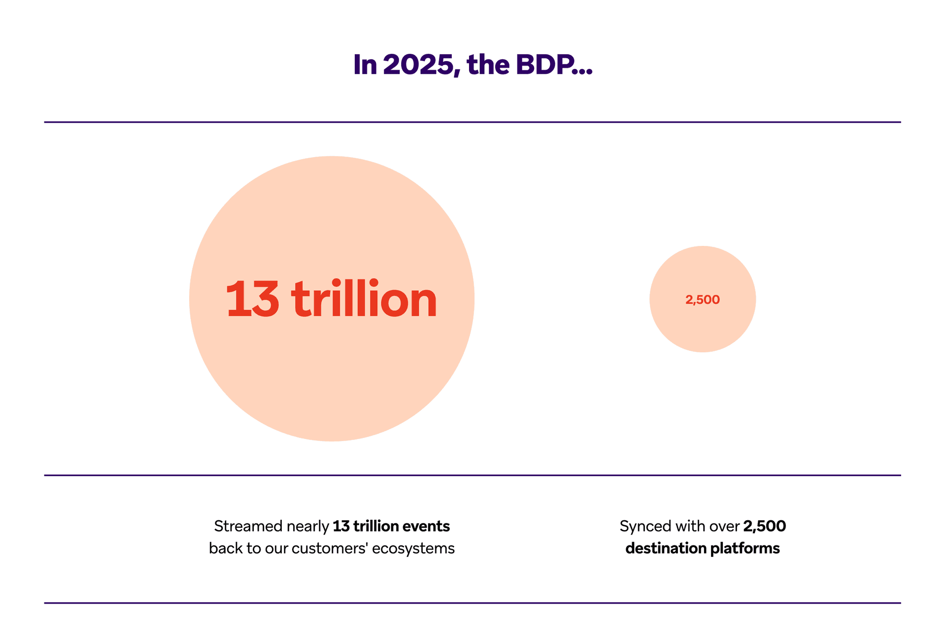 In 2025, the BDP streamed nearly 13 trillion events and synced with over 2,500 destination platforms.