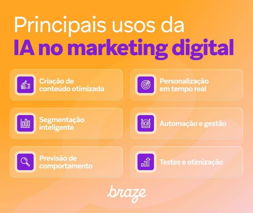 Gráfico lista 6 usos principais de IA no marketing digital: criação de conteúdo otimizado, personalização em tempo real, segmentação inteligente, automação e gerenciamento, previsão de comportamento e testes e otimização.