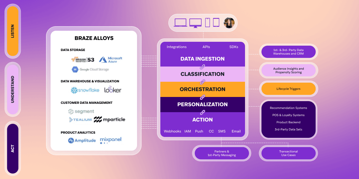 a diagram of braze alloys data storage and data ingestion