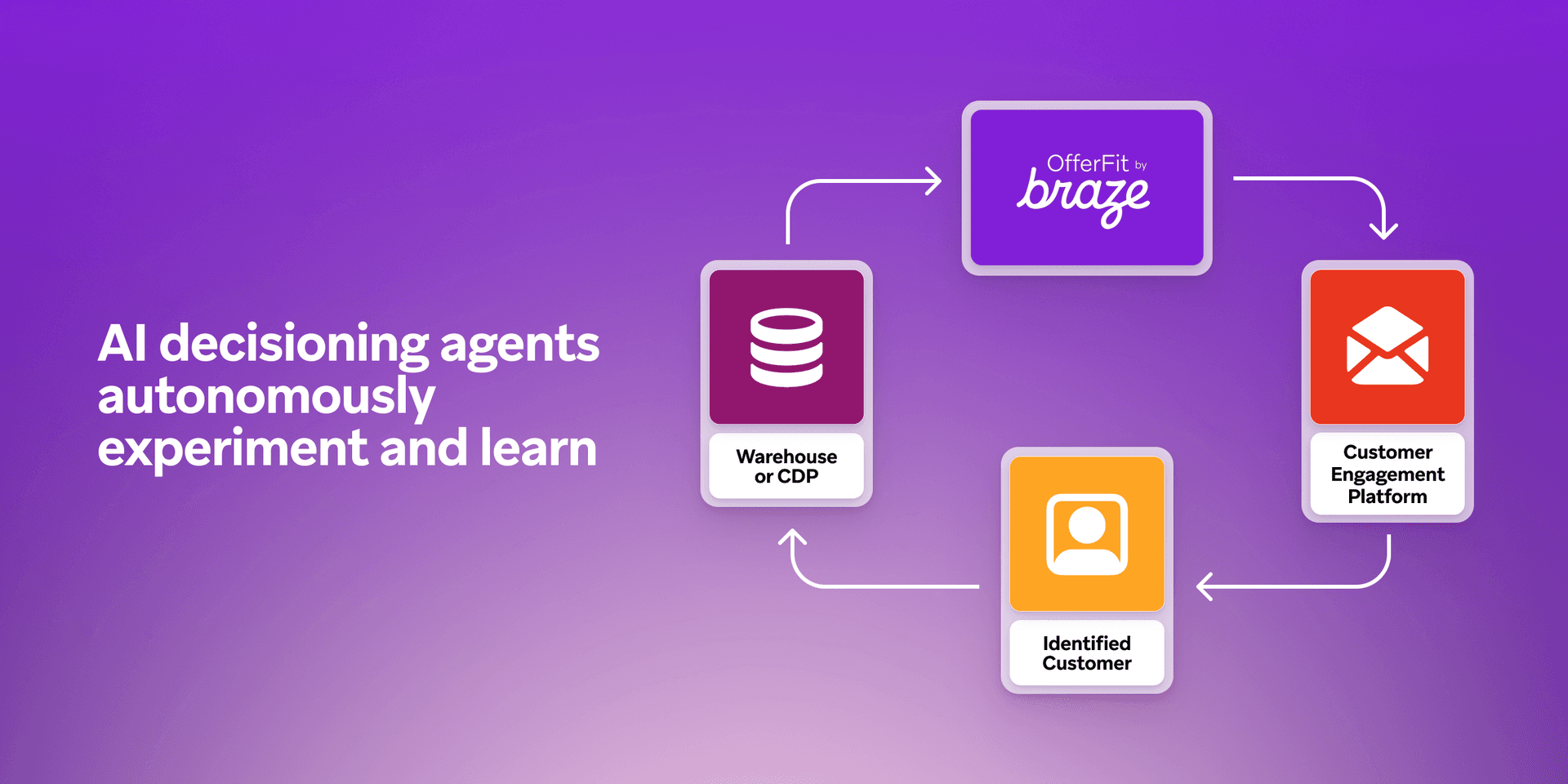 a diagram showing the process of al decisioning agents autonomously experiment and learn