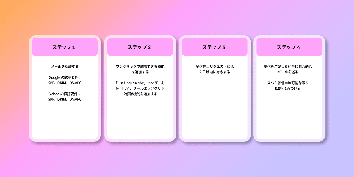 a graphic showing four steps in a foreign language