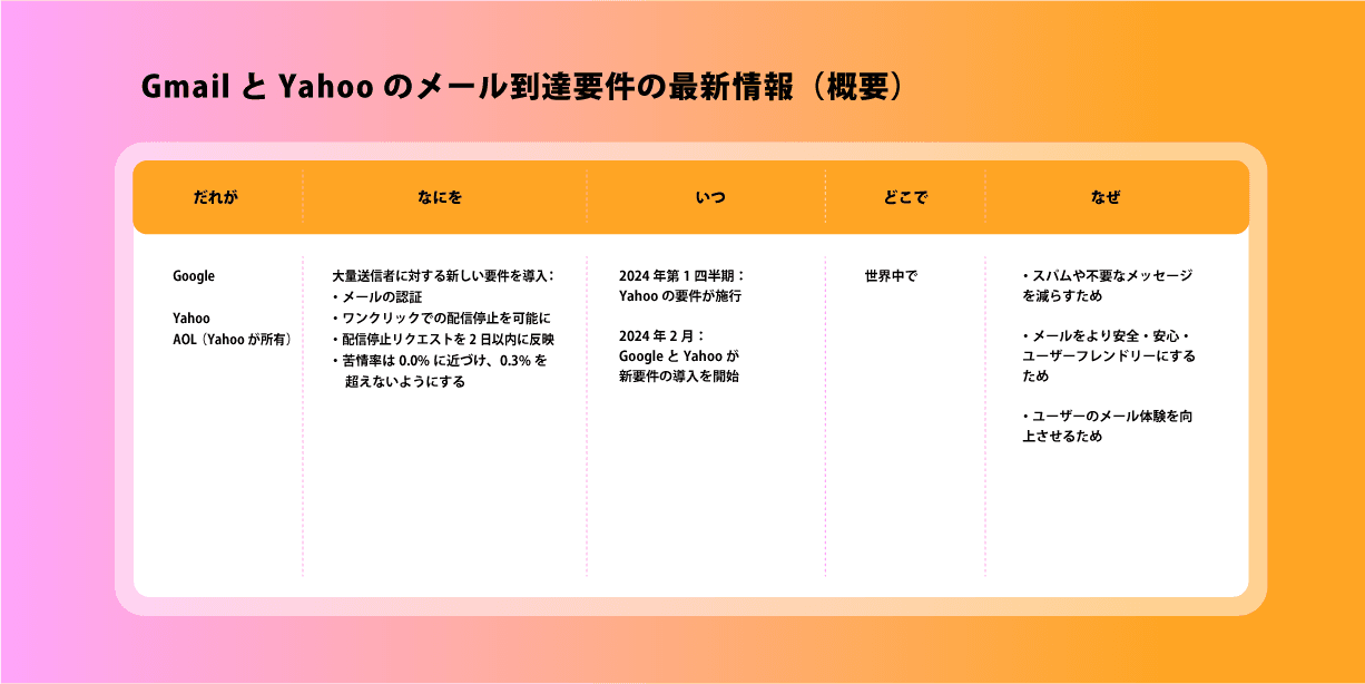 a purple and orange graphic shows gmail yahoo and google