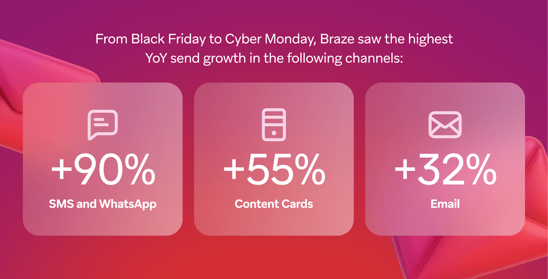 Braze's YoY send growth from Black Friday to Cyber Monday: SMS/WhatsApp +90%, Content Cards +55%, Email +32%.