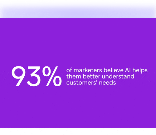 93% of marketers believe AI helps them better understand customers' needs, displayed in white text on a purple background.
