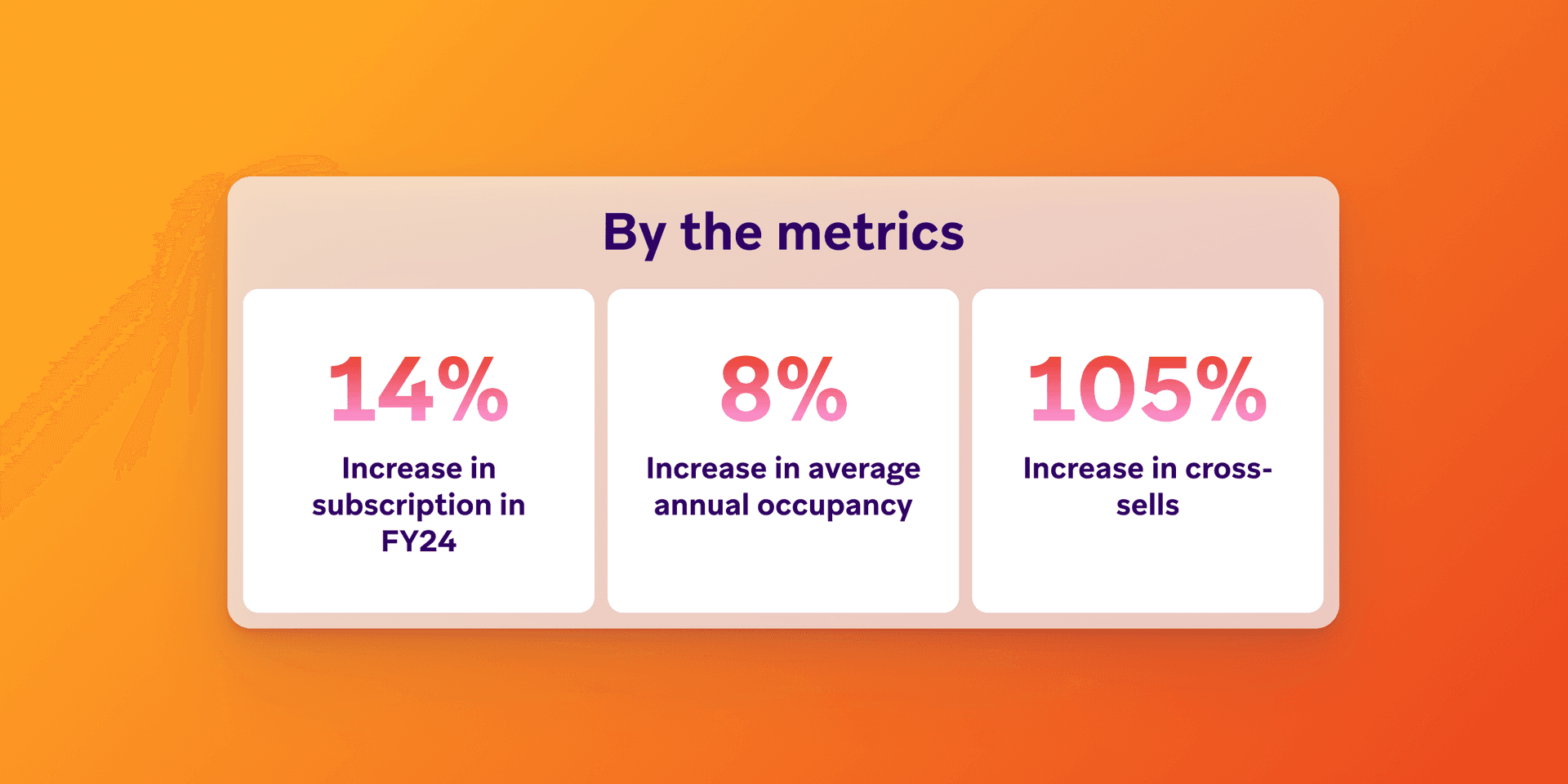 a graphic showing a percentage of increase in subscription in fy24