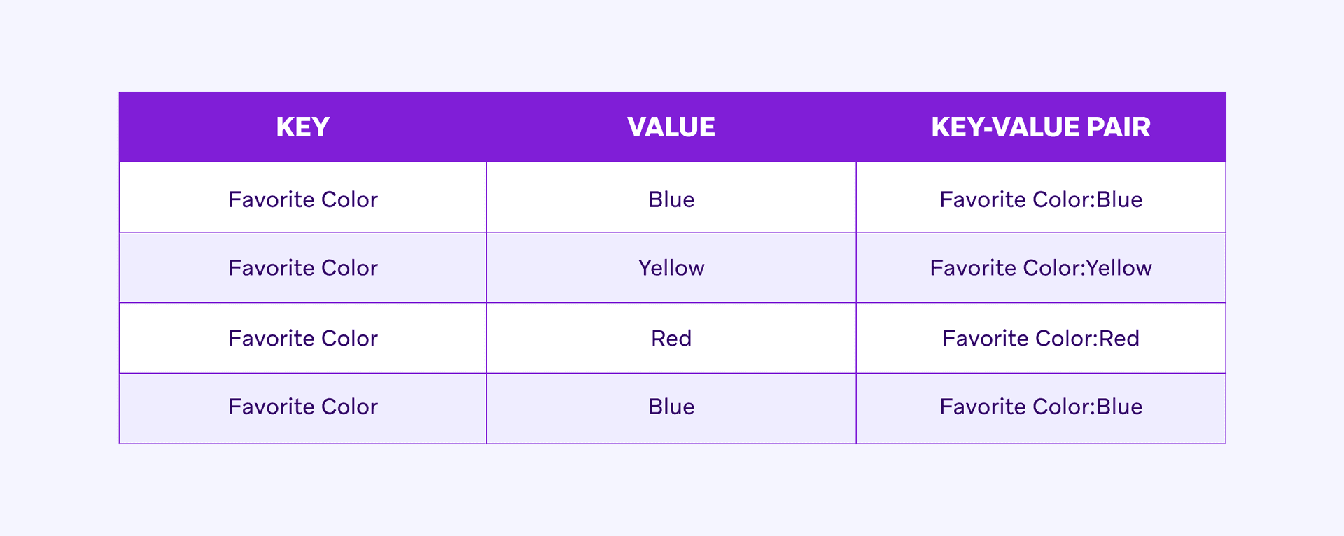 a purple table with keys and values for favorite colors