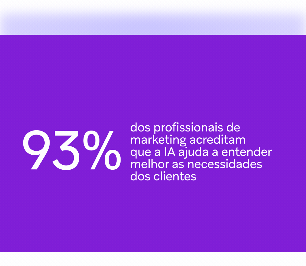 93 % de los especialistas en marketing cree que la IA ayuda a comprender mejor las necesidades de los clientes, mas apenas 53 % dos consumidores concordam com essa percepção.