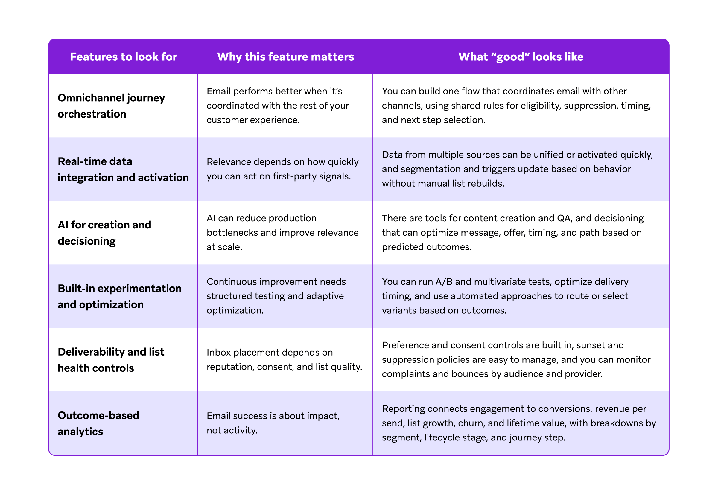 A table outlining six marketing automation and customer engagement features, their benefits, and what successful implementation looks like.