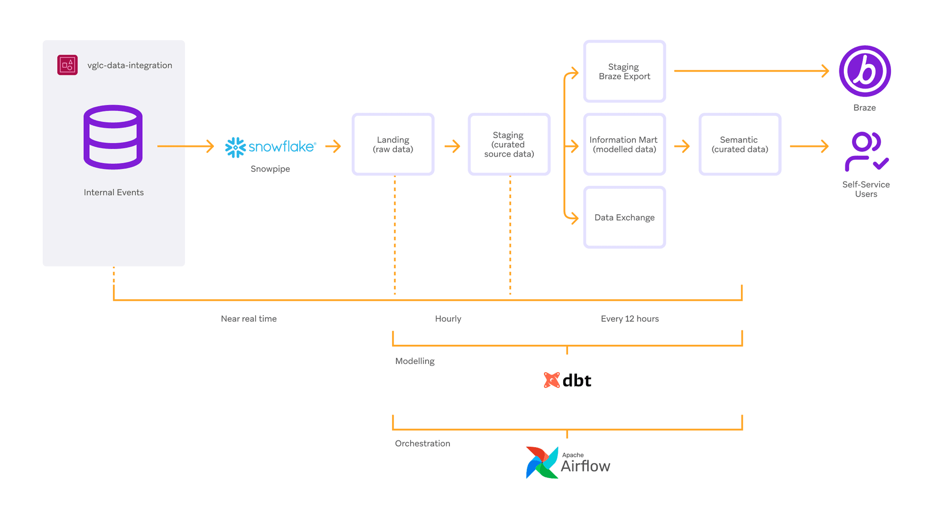 a diagram showing the flow of data from snowflake to dbt