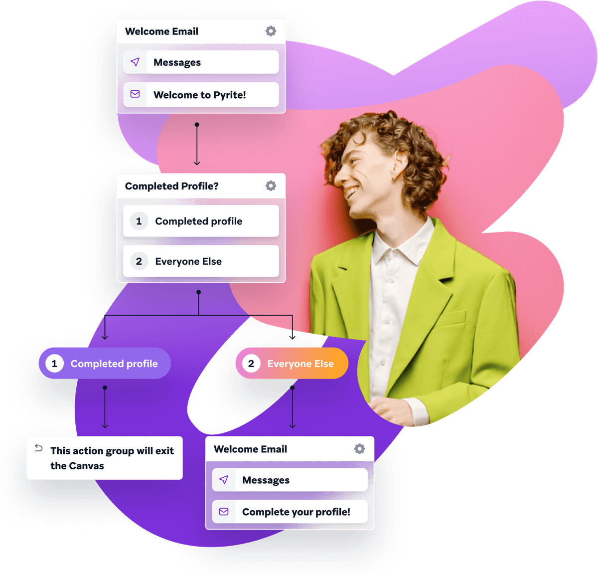 Customer Engagement Software - Braze. An example of an engagement campaign built with Canvas Flow.