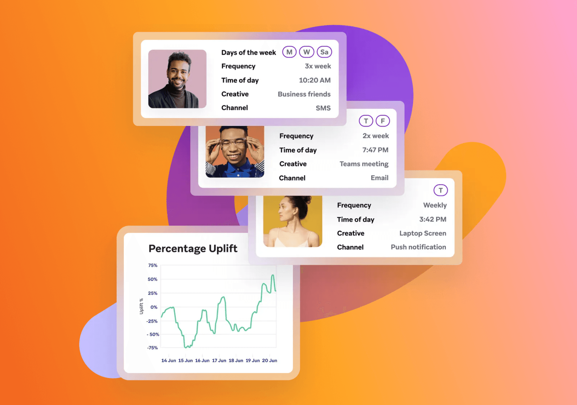 Data cards show communication schedules, images of people, channels (SMS, email), and a 'Percentage Uplift' graph on an orange and pink background.