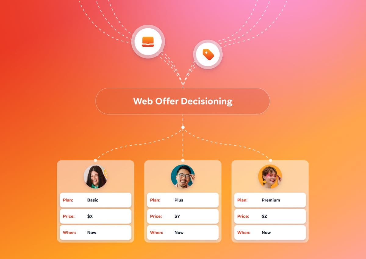 A flowchart titled "Web Offer Decisioning" shows inputs leading to three plan options: Basic, Plus, and Premium, each with a user avatar and a price.