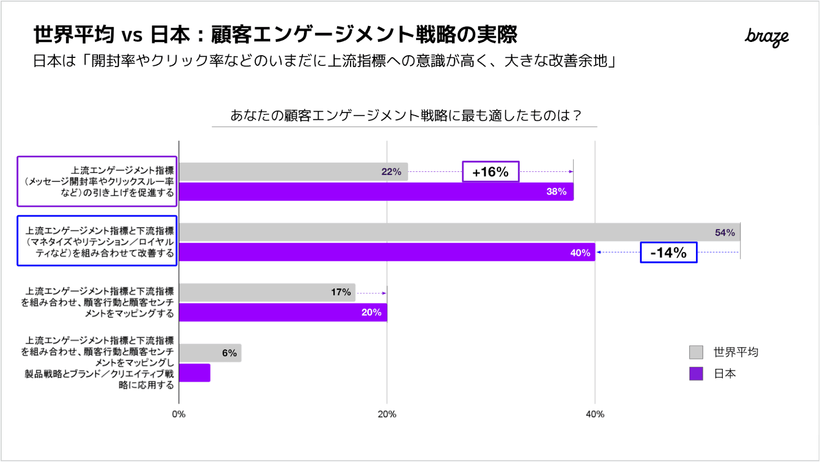 a graph showing the percentage of engagement in japan