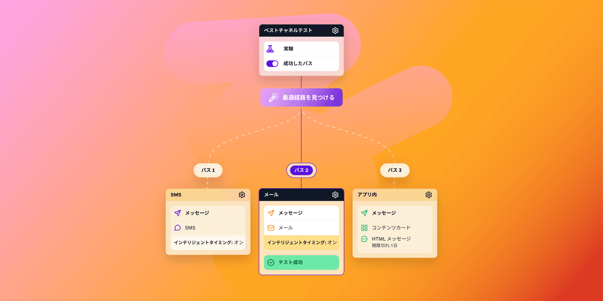 日本語のフローチャートで示す「最適なチャネルテスト」により、SMS、メール、アプリ内通信の選択肢に導く流れ。