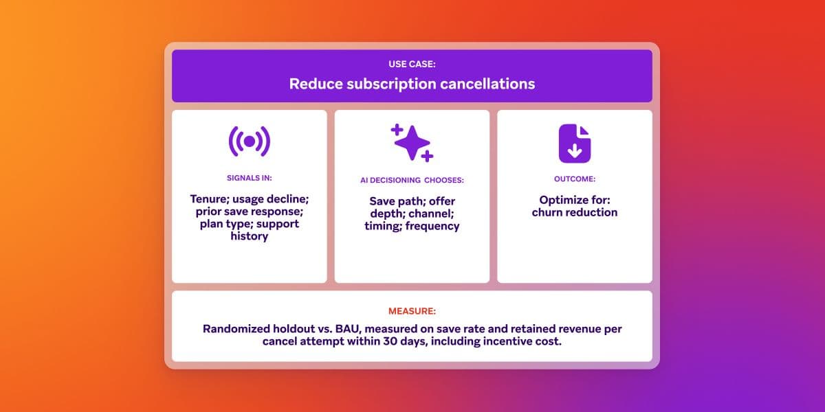 AI process diagram for reducing subscription cancellations, showing input signals, AI choices, churn reduction outcome, and measurement.