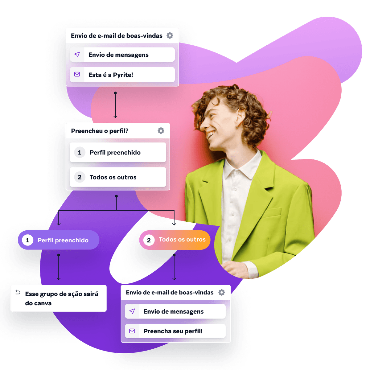 An example of an engagement campaign built with Canvas Flow.
