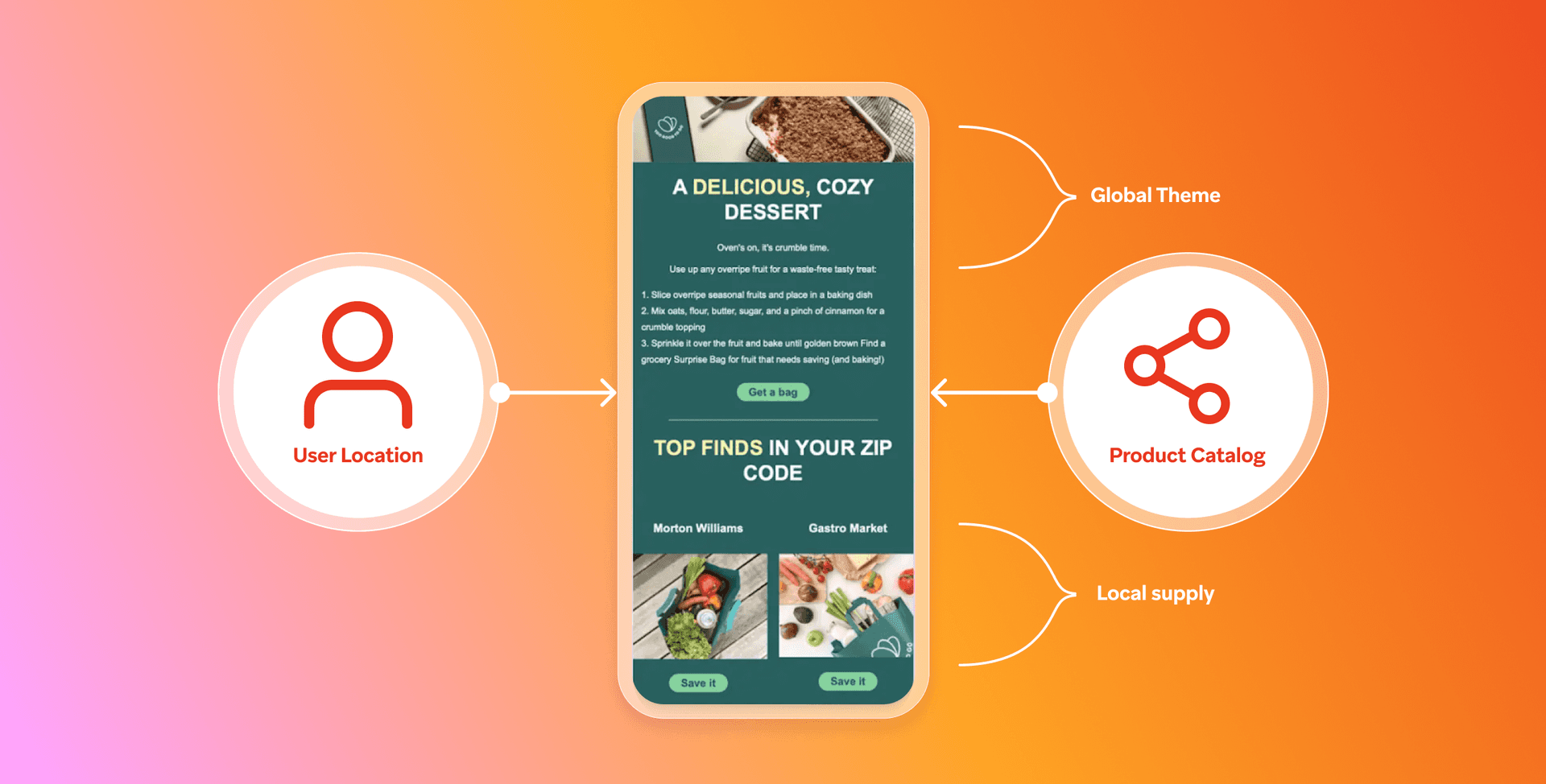 Diagram showing how user location, product catalog, global theme, and local supply personalize a mobile email with a dessert recipe and local market products.