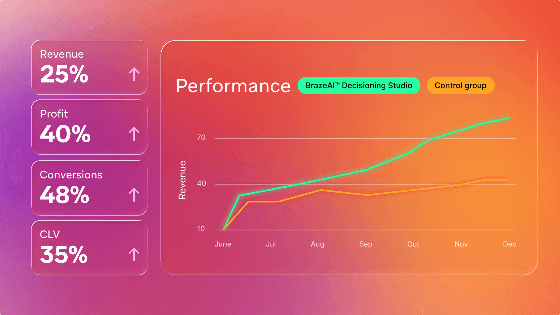 A performance dashboard featuring a line graph where 'BrazeAI™ Decisioning Studio' (green line) significantly outperforms a 'Control group' (orange line) in revenue over six months. To its left, metric cards indicate increases: Revenue 25%, Profit 40%, Conversions 48%, and CLV 35%.