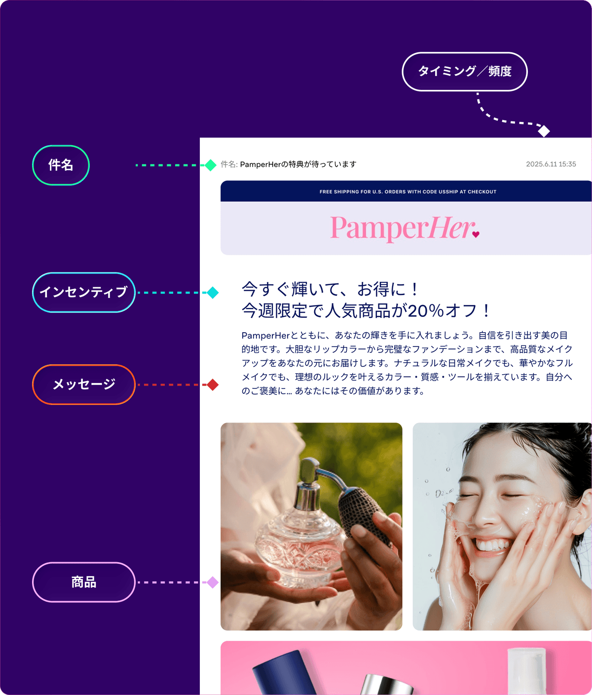 Diagram illustrating the components of a "PamperHer" marketing email, with Japanese labels pointing to the subject, timing, 20% off incentive, message, and product images.