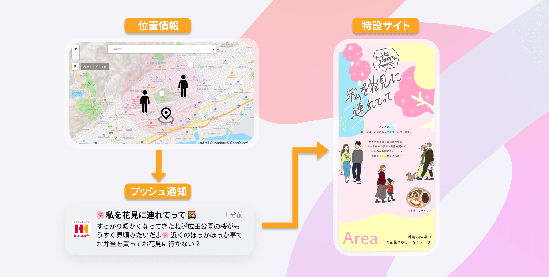 位置情報データが桜の見頃プッシュ通知をトリガーし、モバイルウェブサイトへ誘導する流れを示す図解