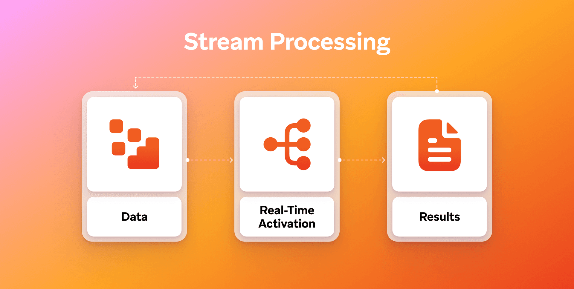 Stream Processing diagram: Data flows through Real-Time Activation to Results.