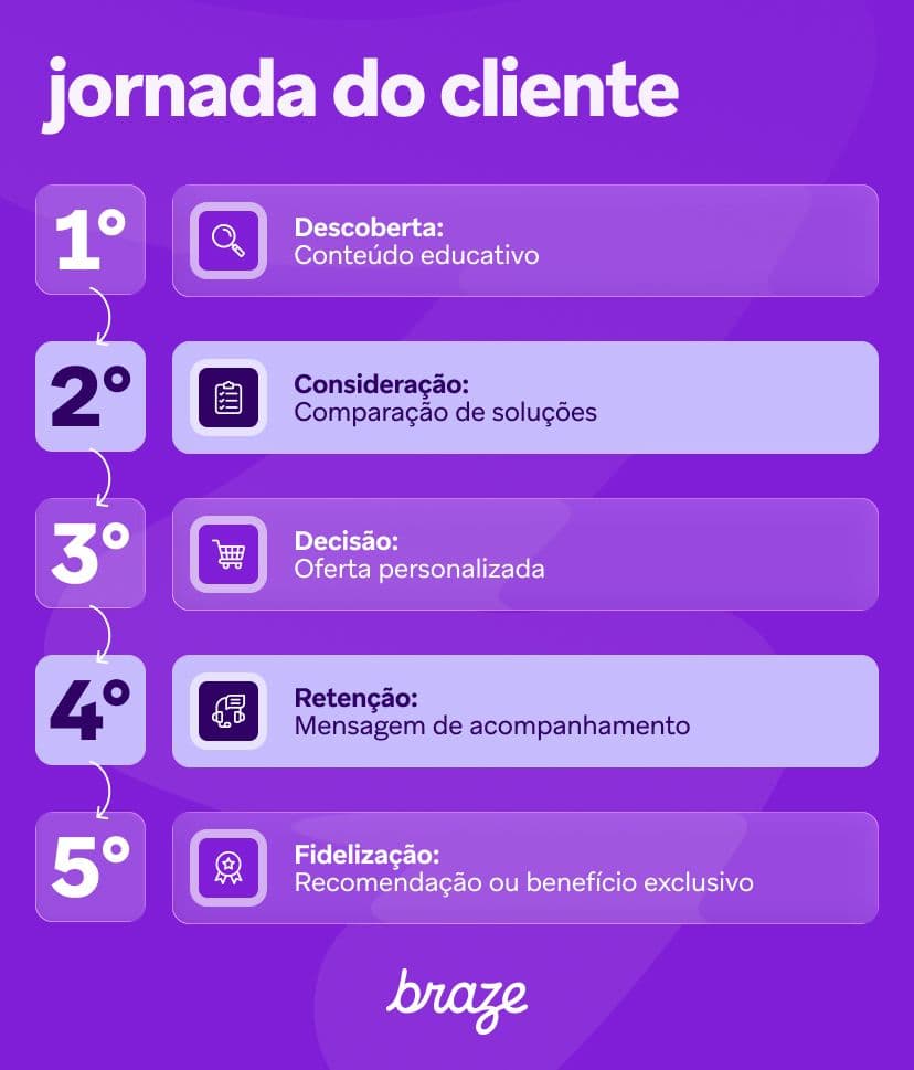Infográfico intitulado "Jornada do Cliente" que descreve 5 etapas: 1. Descoberta (conteúdo educativo), 2. Consideração (comparação de soluções), 3. Decisão (oferta personalizada), 4. Retenção (mensagem de acompanhamento), 5. Fidelização (recomendação ou benefício exclusivo). Logotipo da Braze na parte inferior.