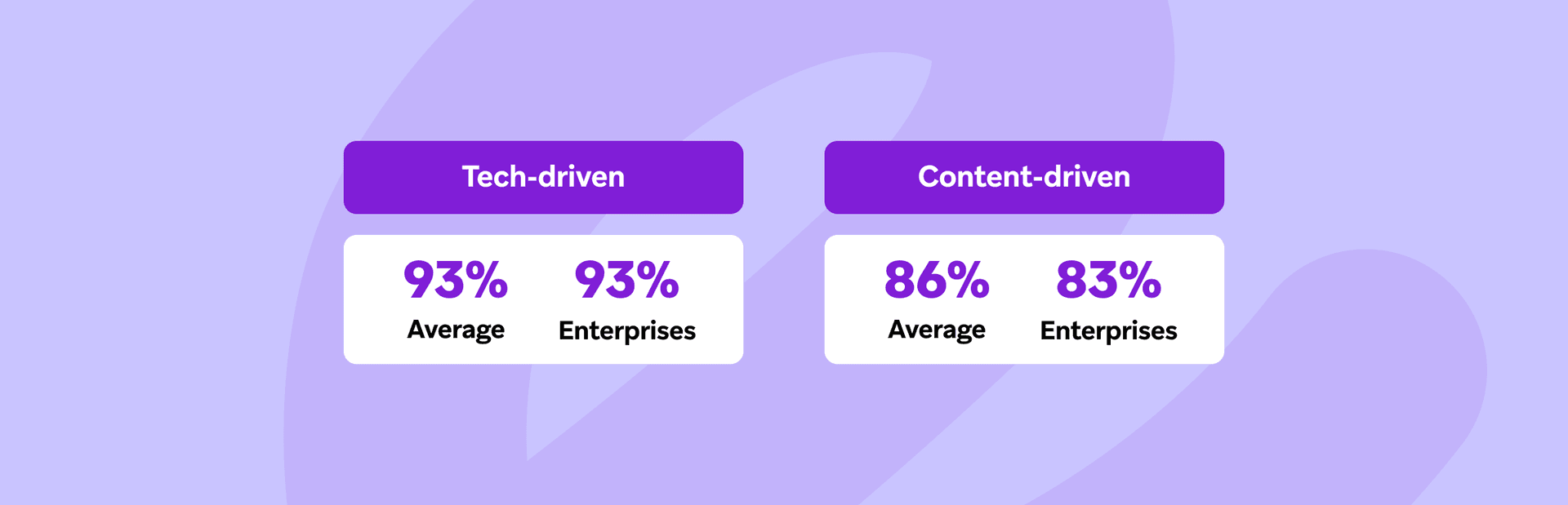 a chart showing the percentage of tech-driven and content-driven enterprises