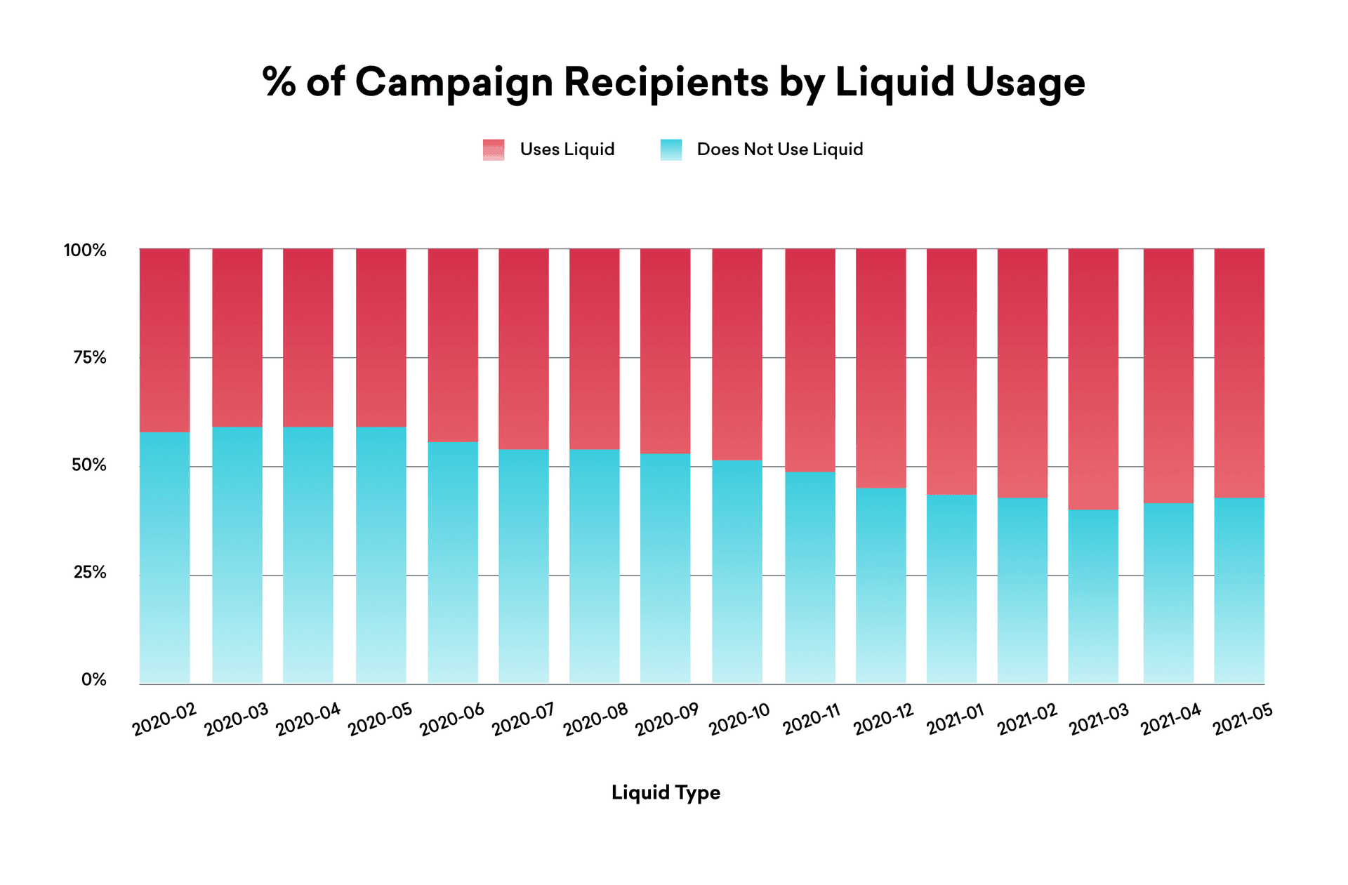 a graph showing the percentage of campaign recipients by liquid usage