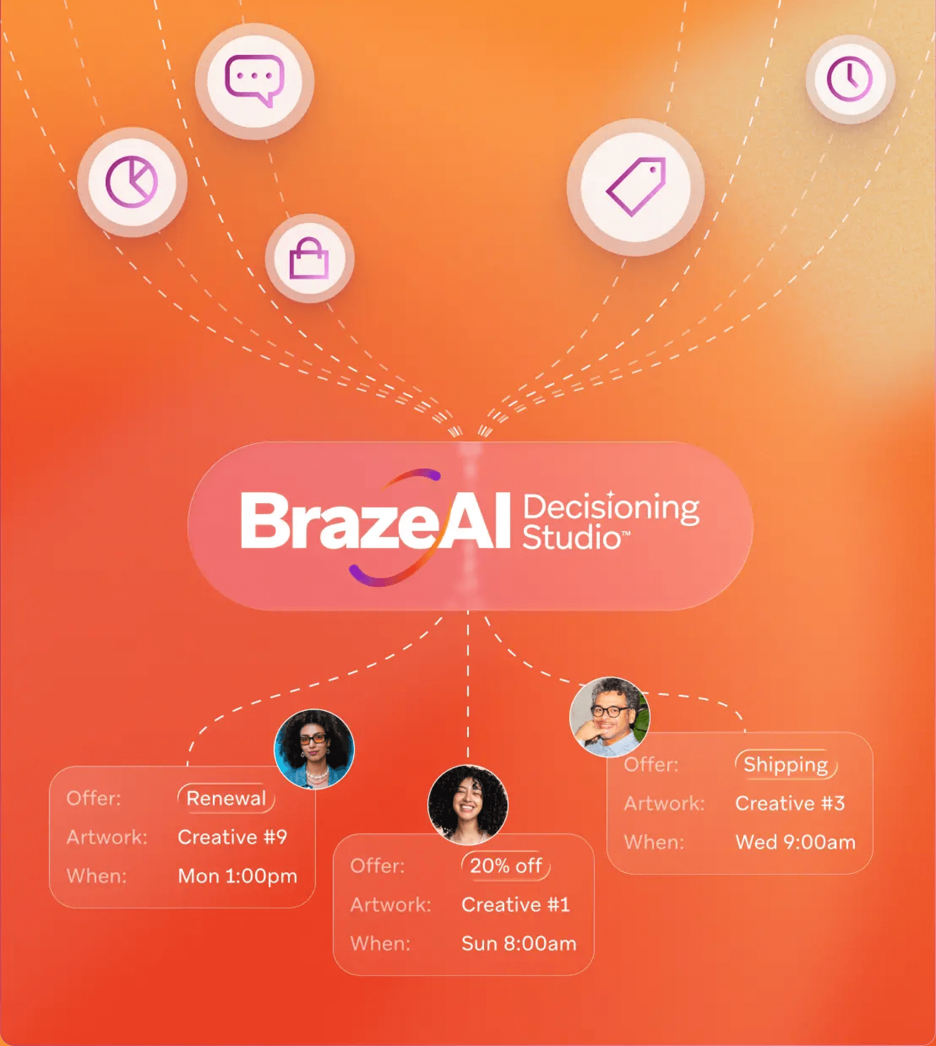 Diagram of Braze AI Decisioning Studio processing various inputs to deliver personalized offers (renewal, 20% off, shipping) to three different users.