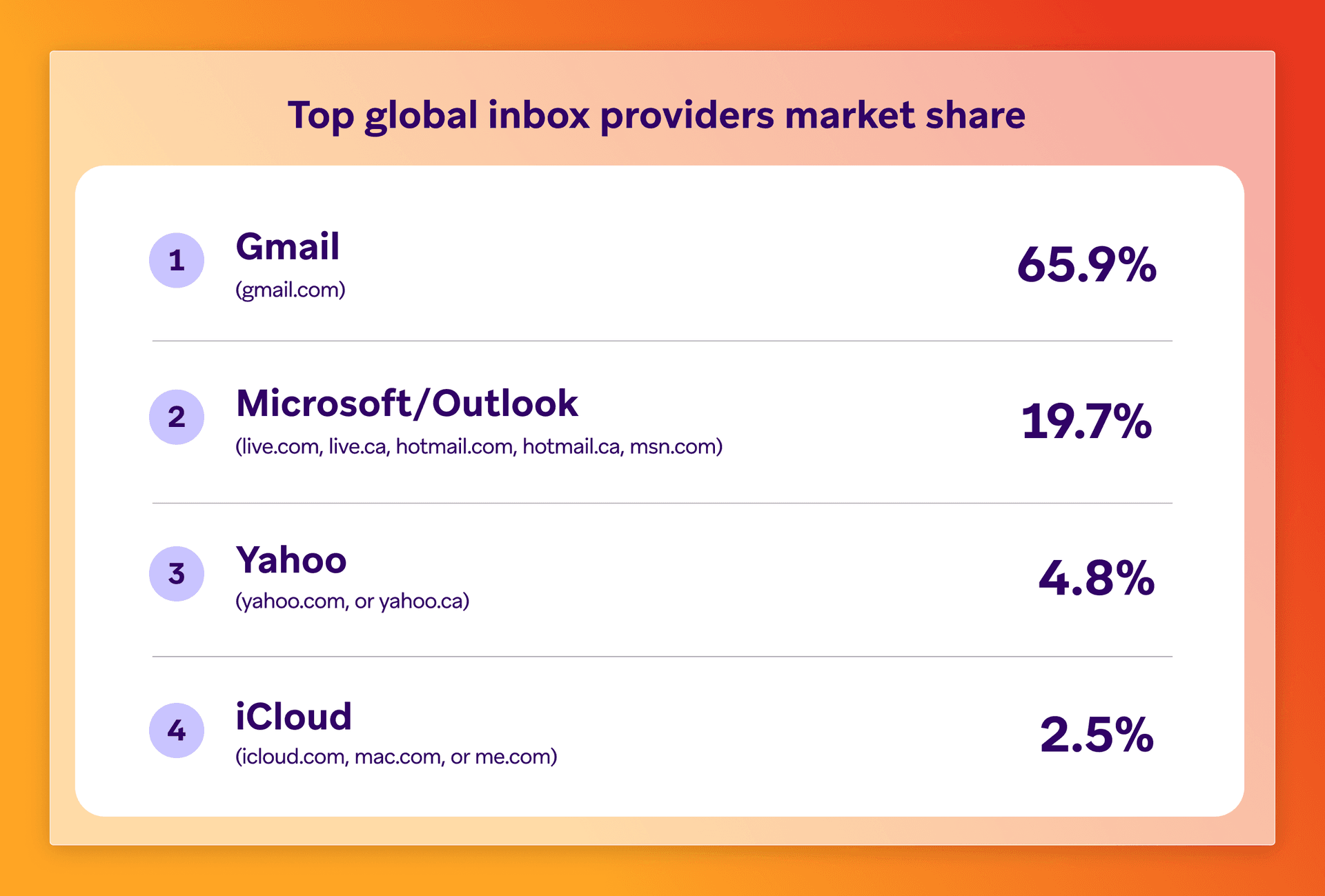 Top global inbox providers market share rankings