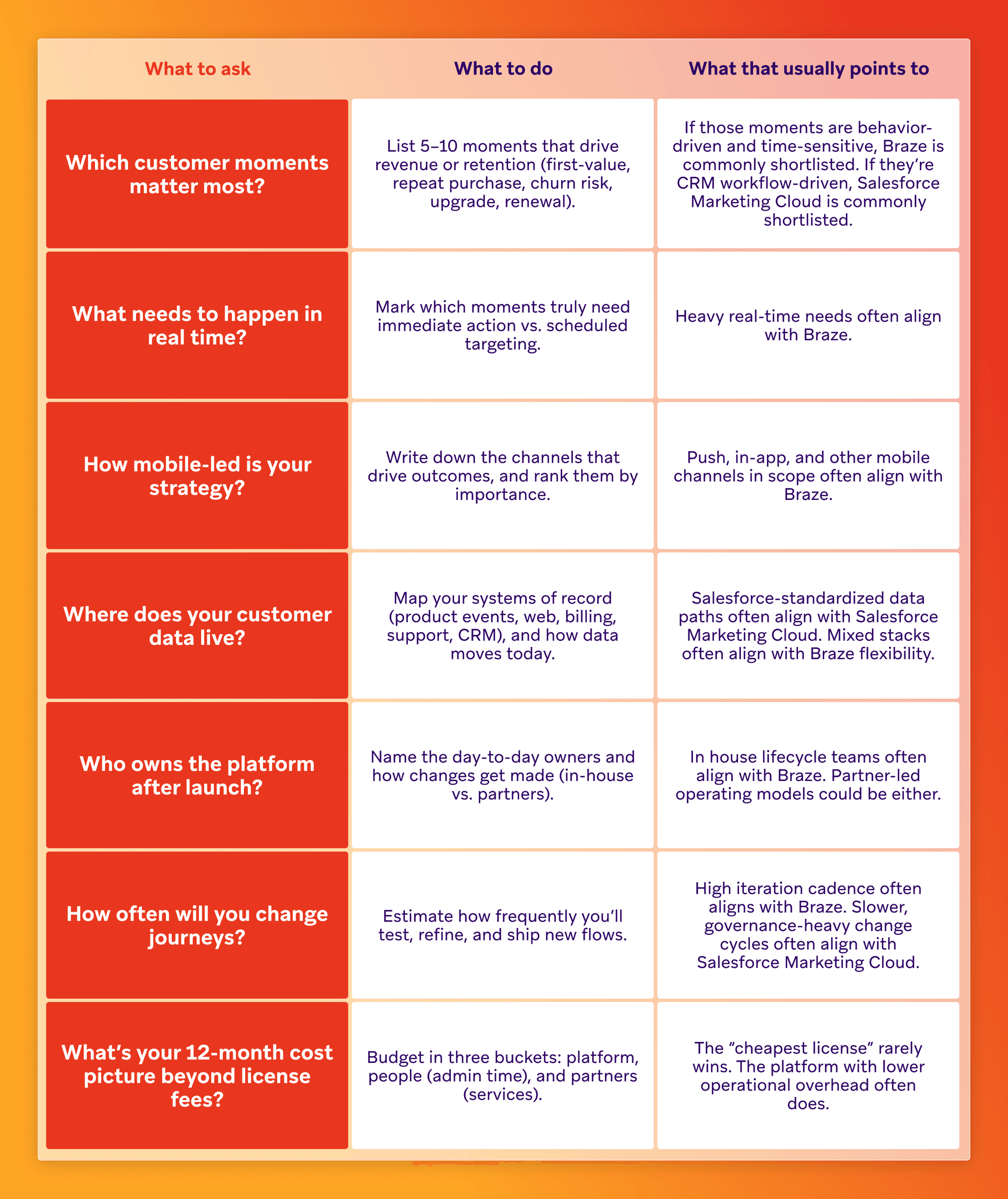 A table comparing "What to ask," "What to do," and "What that usually points to" for customer engagement strategies, often involving Braze or Salesforce Marketing Cloud.