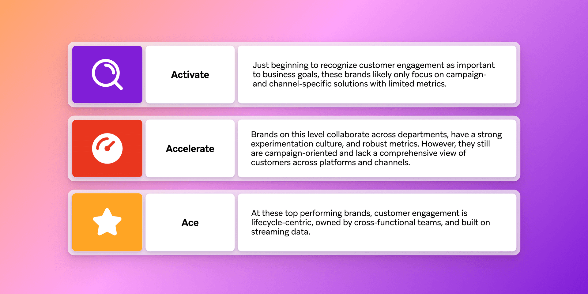 Three-stage framework for customer engagement: Activate (early stage, limited metrics), Accelerate (collaborative, robust metrics but campaign-oriented), and Ace (top-performing, lifecycle-centric, data-driven).