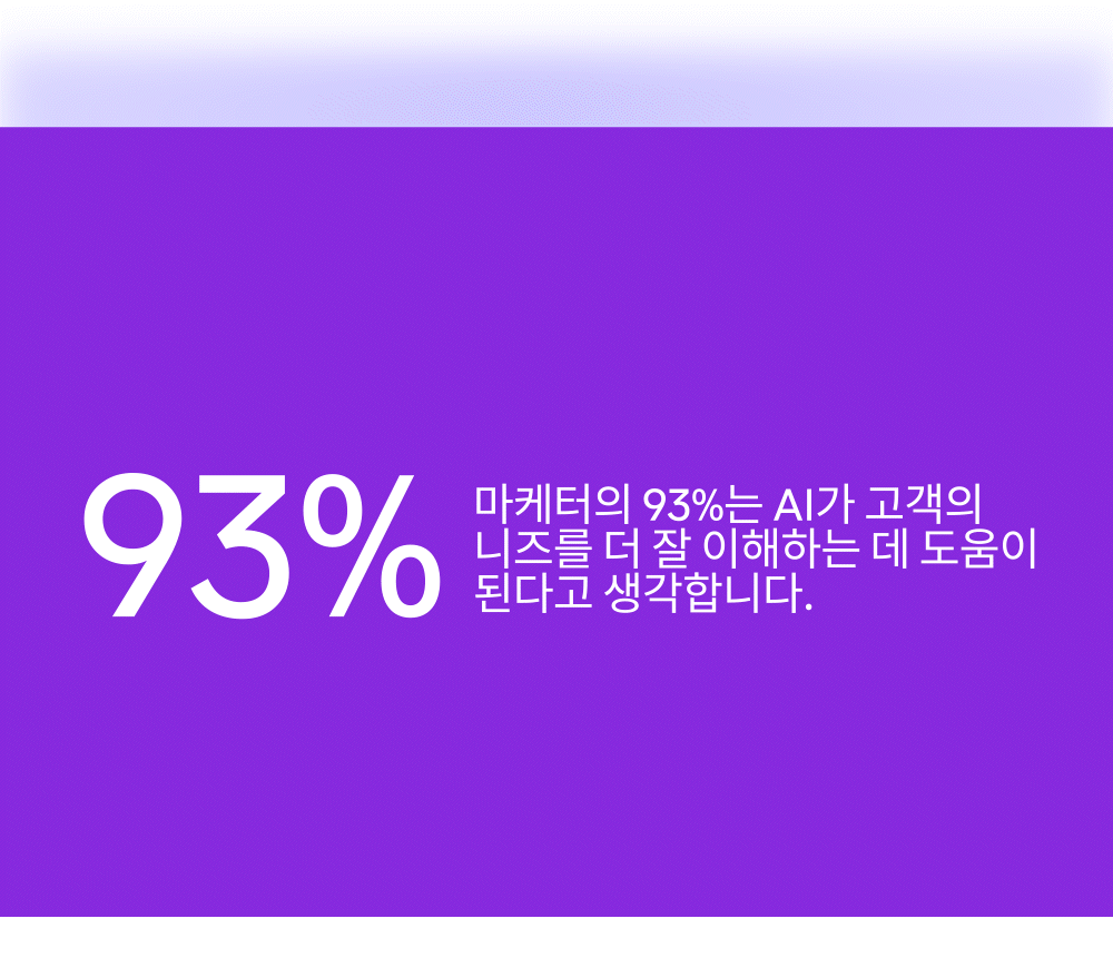 93% of marketers believe AI helps better understand customer needs.