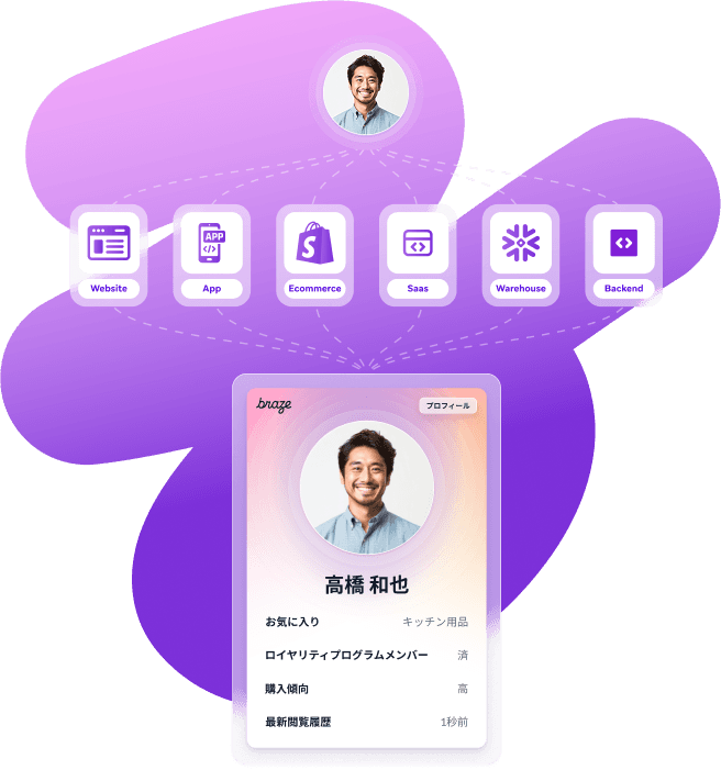 ウェブサイト、アプリ、EC、SaaS、データウェアハウス、およびバックエンドシステムから集約されたデータを統合した、マーカス・ウィリアムズのユーザープロファイル。