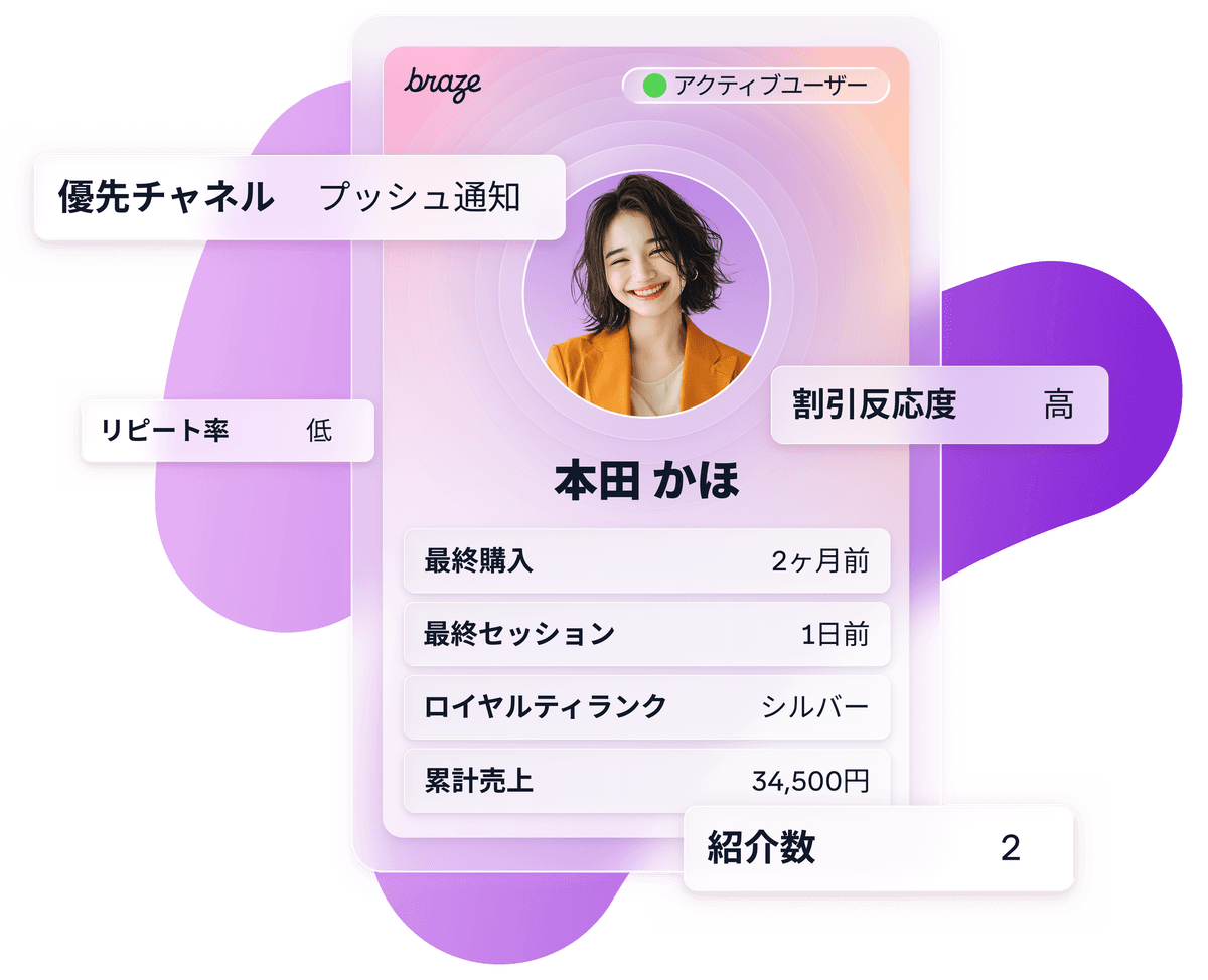 女性の顔写真を中心に、マーケティングアクティビティに関する指標を表示している