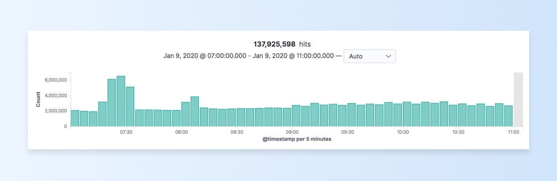 A spike in REST API request data via Kibana’s “Discover” page.