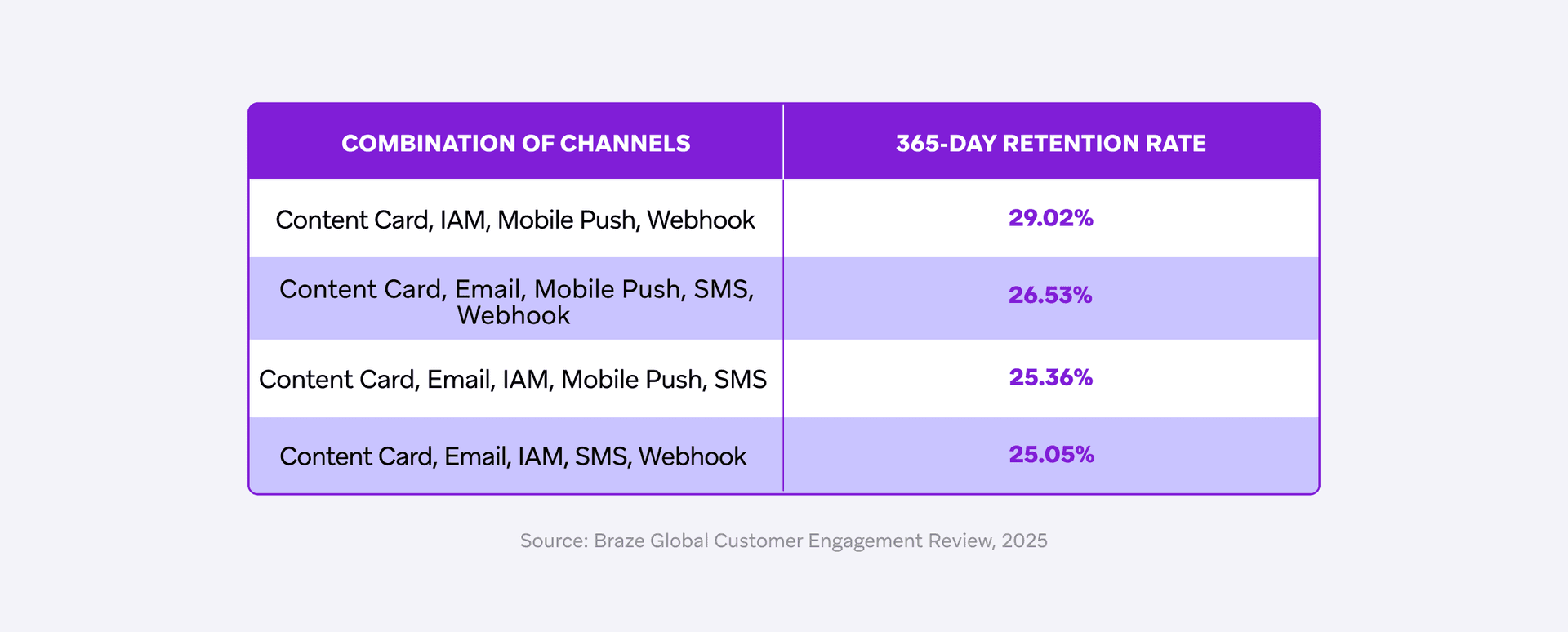 Table displaying 365-day retention rates for various channel combinations, from 25.05% to 29.02%.