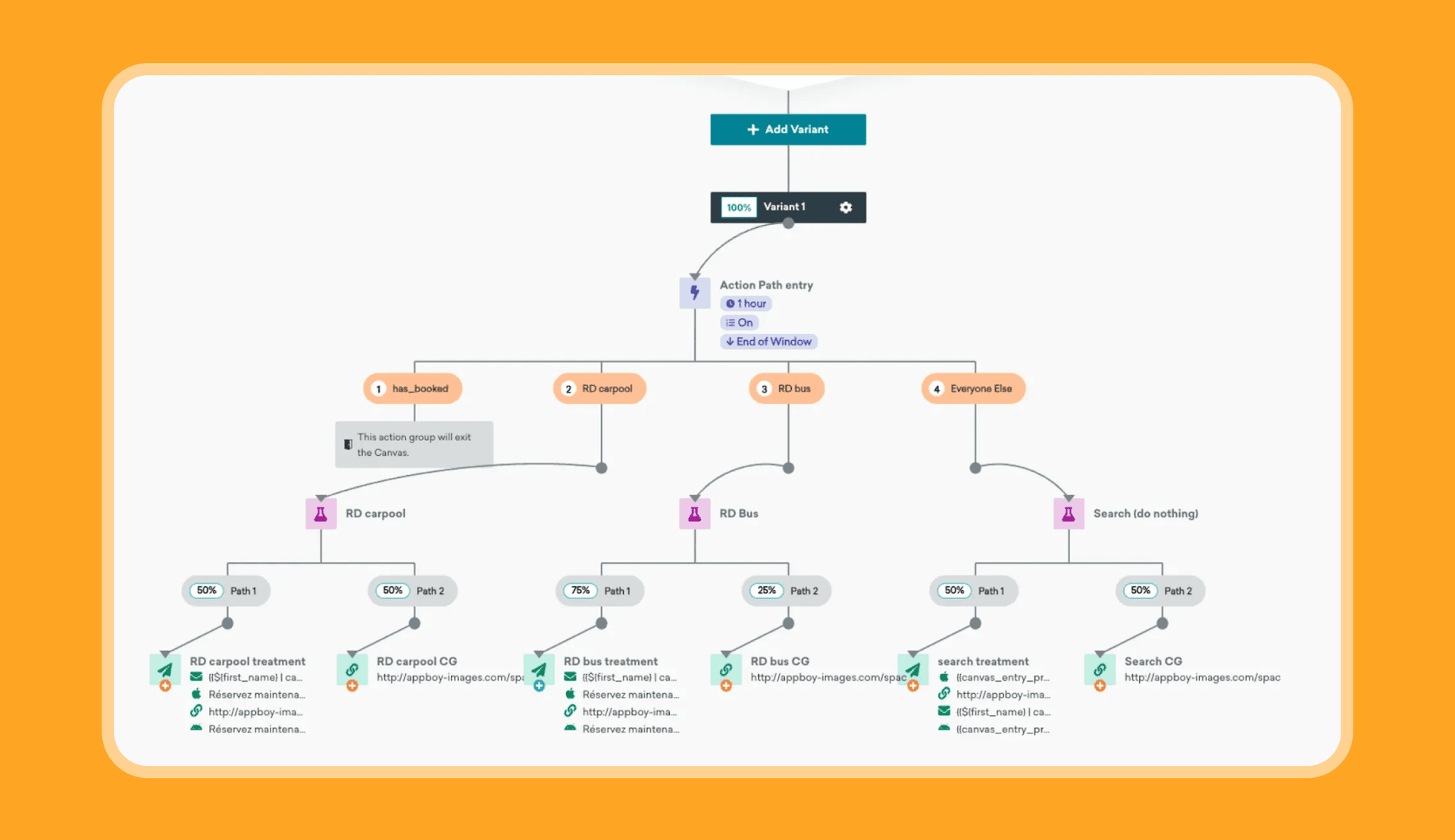 Flowchart depicting a Variant 1 user journey with conditional branching, A/B test paths, and final outcomes.