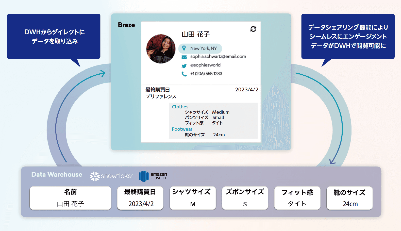 Braze Cloud Data Ingestion (CDI)とCurrentsは、顧客エンゲージメントプラットフォームとデータウェアハウス間の継続的なデータフィードバックループをサポートします。