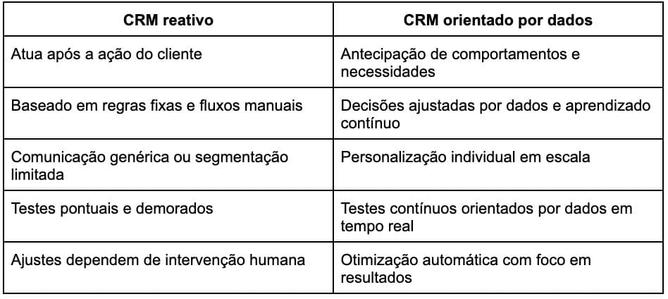 Tabela comparativa entre CRM reativo (manual, pós-ação, genérico) e CRM orientado por dados (antecipatório, personalizado, otimização automatizada).