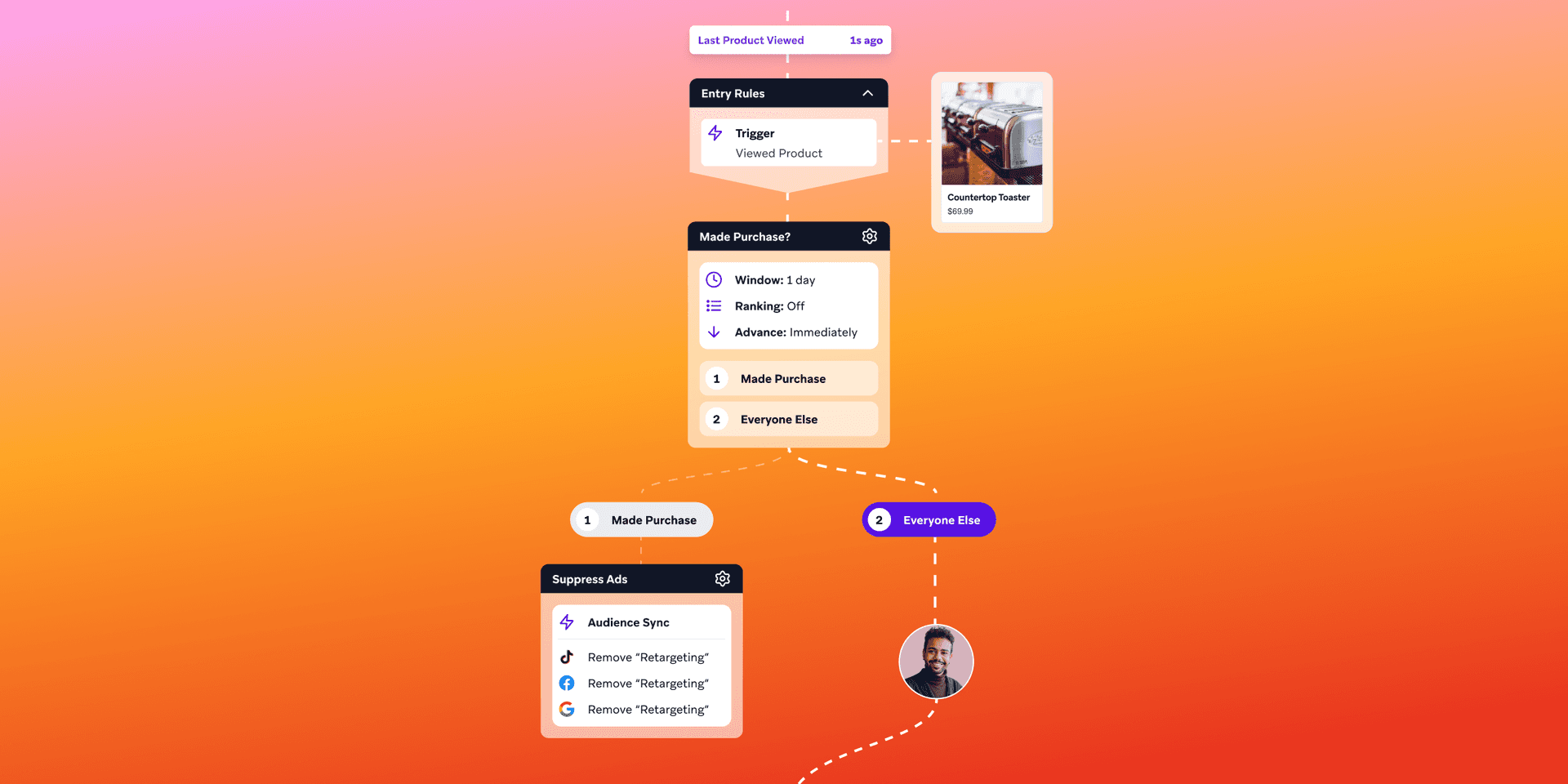 a screenshot of a flow chart that says made purchase